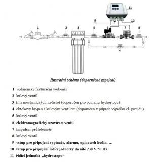 Ochranný systém proti vyplavení a úniku vody Hydrostop BASIC HS1, ventil NC obr.2