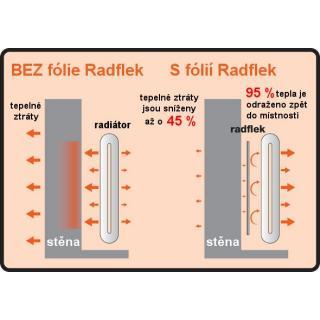 Odrazová folie za radiatory Radflek - Set pro 6 radiátorů obr.1