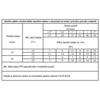 Topný kabel na potrubí s termostatem Fenix PFP 21m/281W obr.6