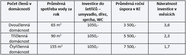 Spořiče vody